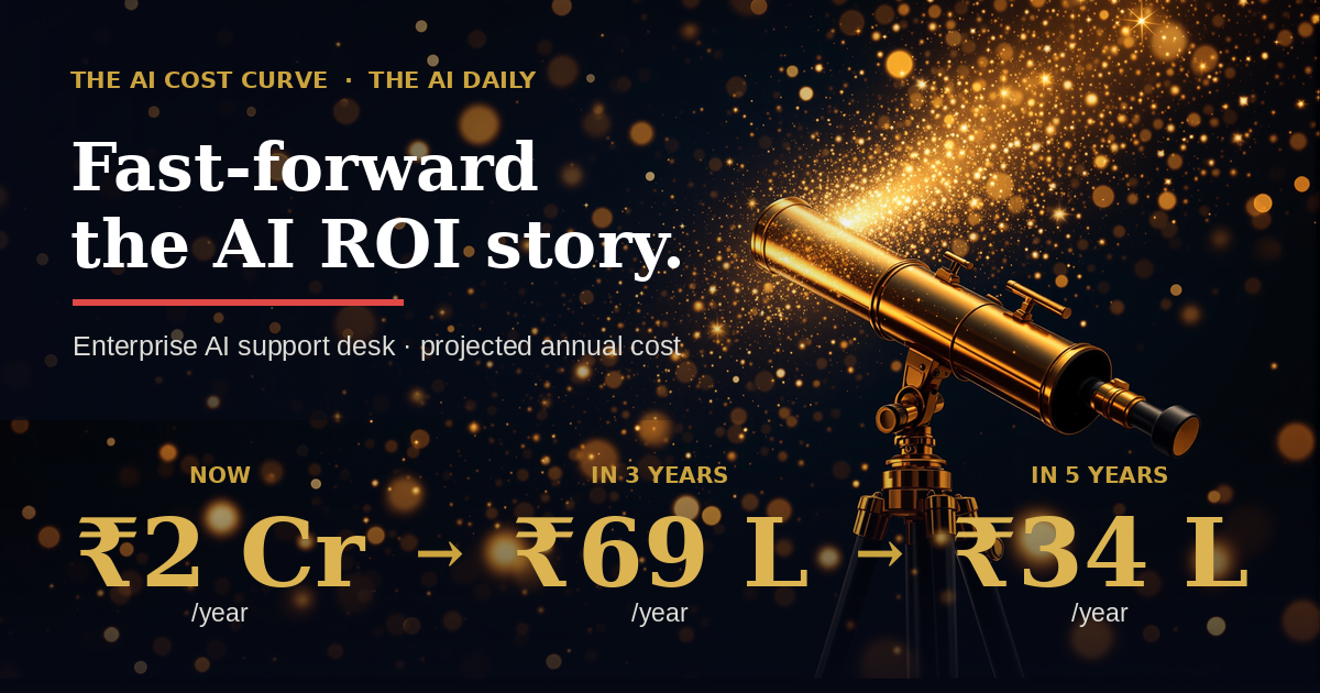 Fast-forward the AI ROI story: the same enterprise AI support desk costs about ₹2 crore a year now, ₹69 lakh in three years, and ₹34 lakh in five.