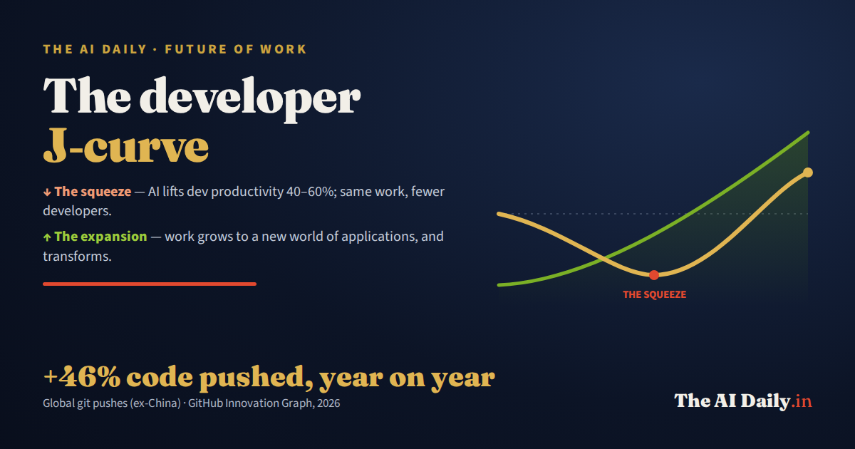 The developer J-curve: developers needed dips then rebounds, while total software work climbs. Global git pushes up 46% year on year.