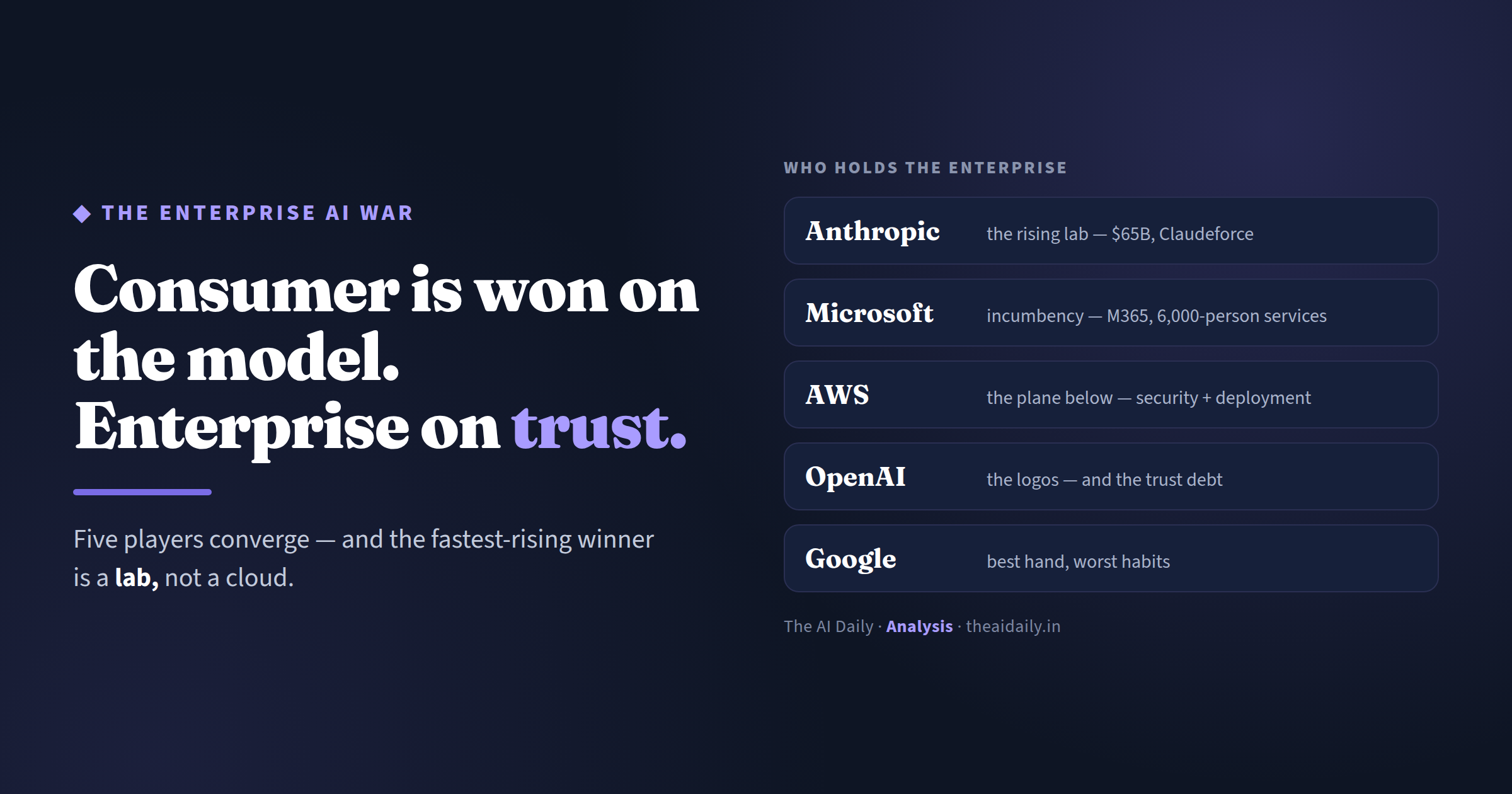 The enterprise AI scorecard — five players graded across the six things enterprise AI is bought on
