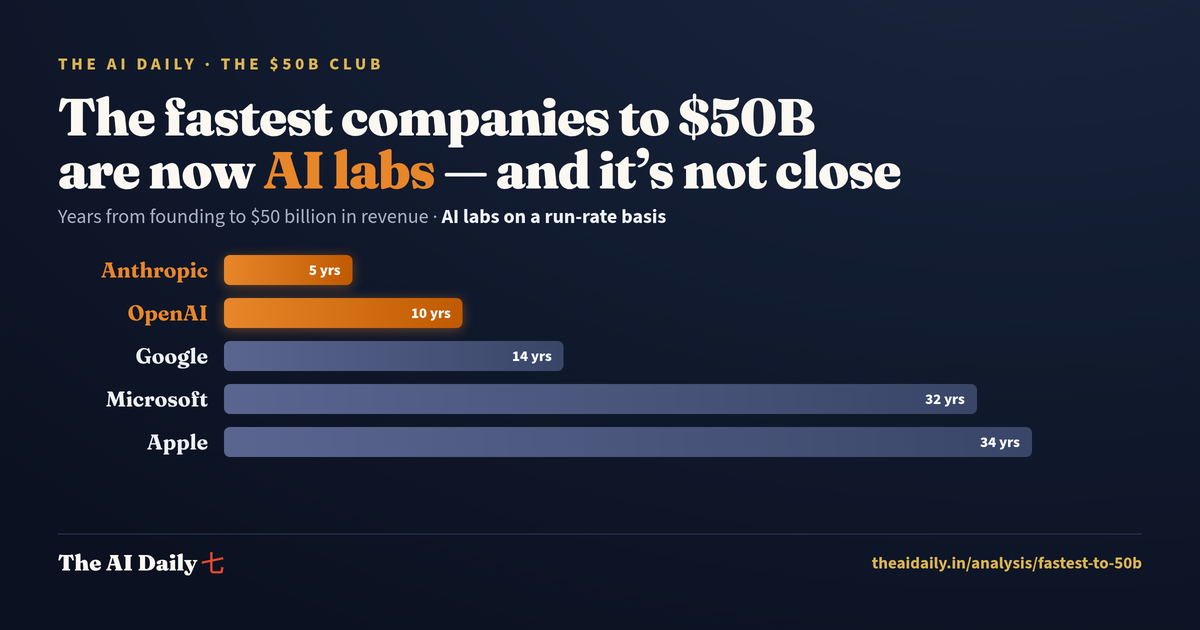 Years from founding to $50B revenue — AI labs vs the tech giants