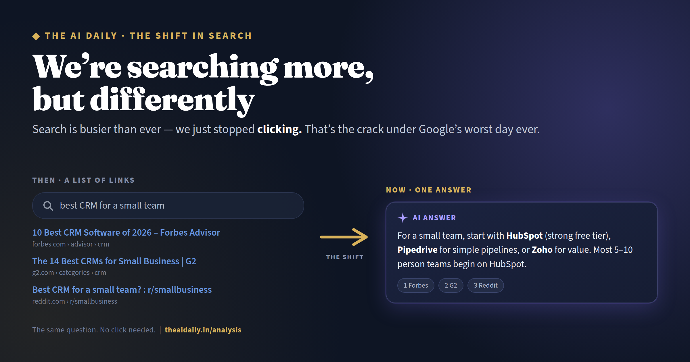 Google's $500 billion day: Alphabet's worst day on record as AI search bites into the business that funds everything.
