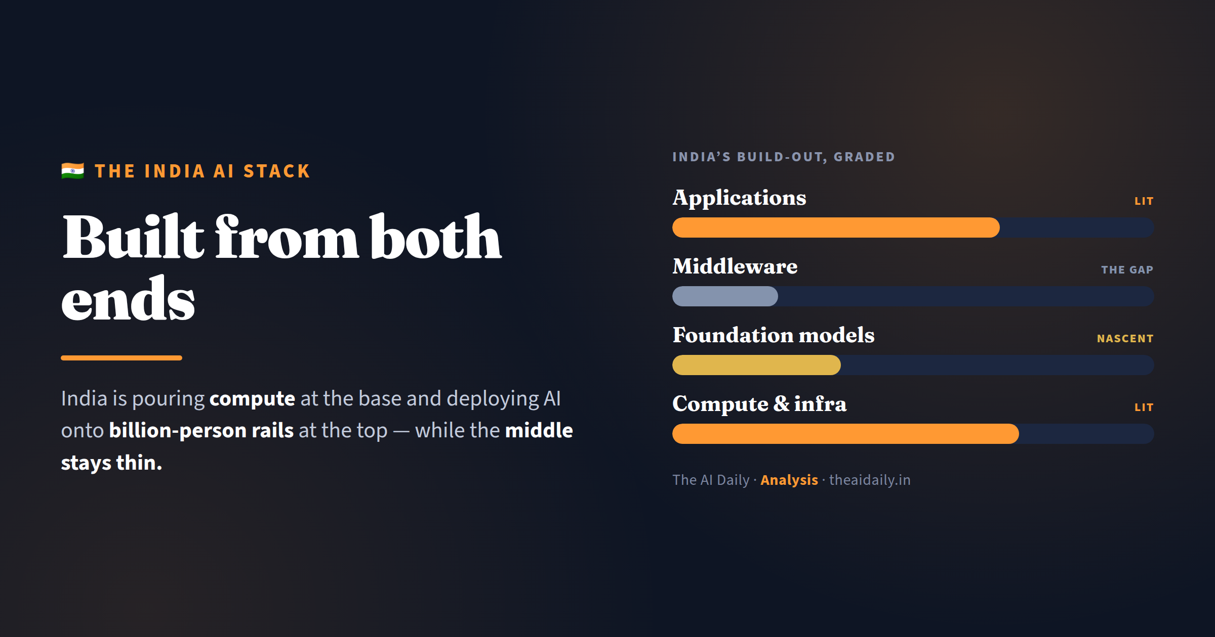The India AI stack graded — Applications and Compute lit, Foundation Models and Middleware thin in the middle