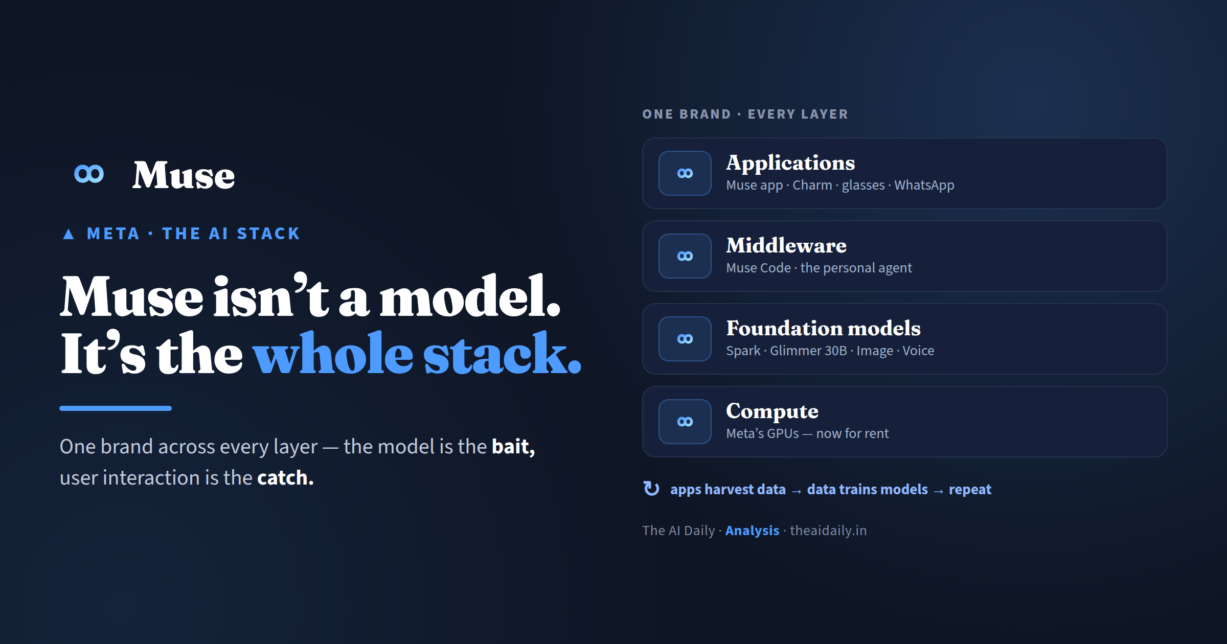 Meta's Muse mapped across the four AI-stack layers, with a data-flywheel loop from apps back to models