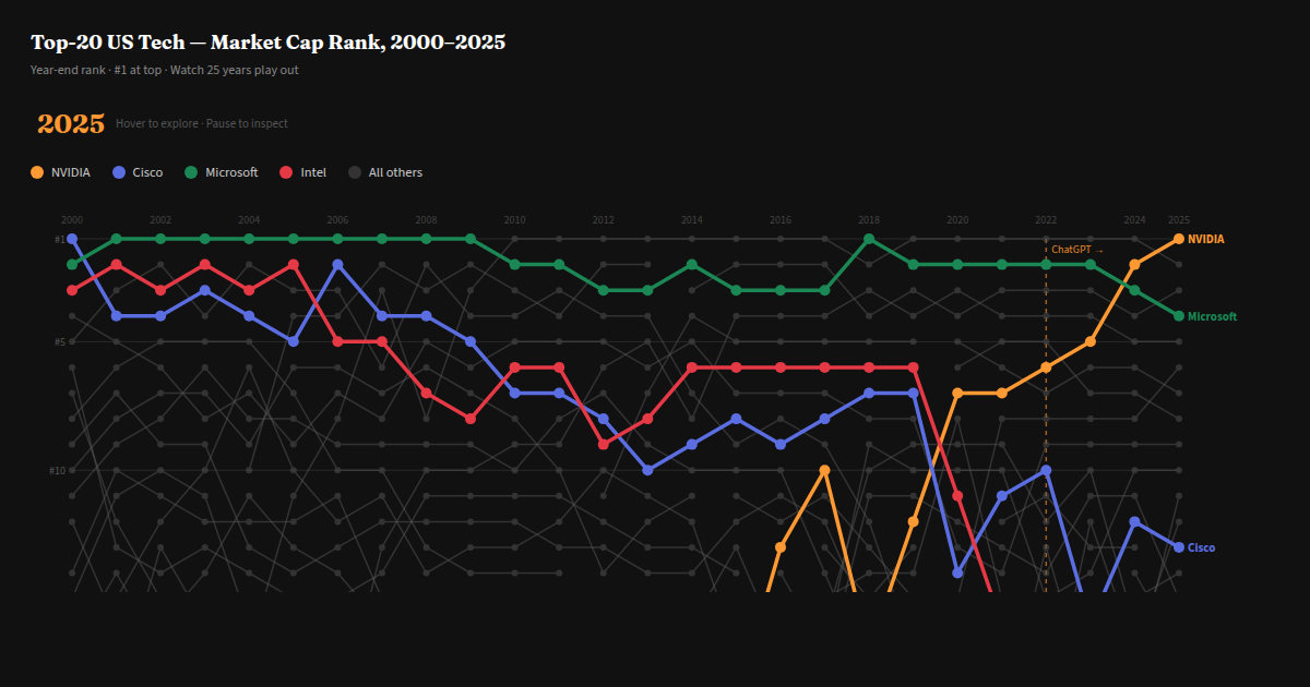 Top-20 US Tech market cap rank 2000–2025: NVIDIA rises to #1, Cisco falls to #13